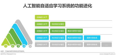 智能引領未來 2018年中國人工智能自適應教育行業研究報告