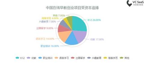 關(guān)于幼教行業(yè)，或許你有了新的認(rèn)知 | VC SaaS報(bào)告 在線教育行業(yè)洞察